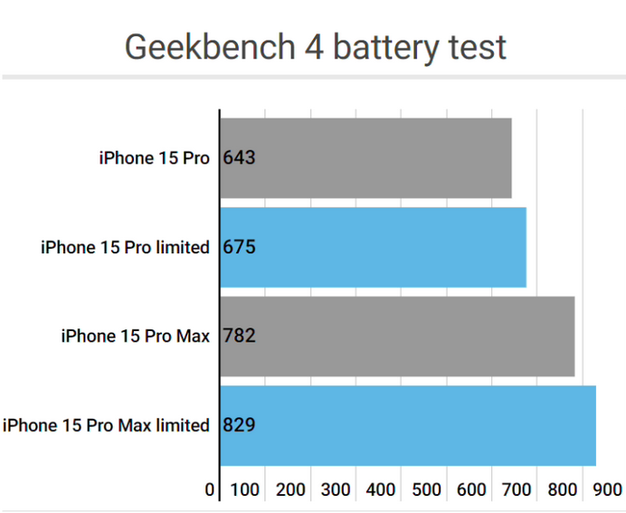 牧野apple维修站iPhone15Pro的ProMotion高刷功能耗电吗