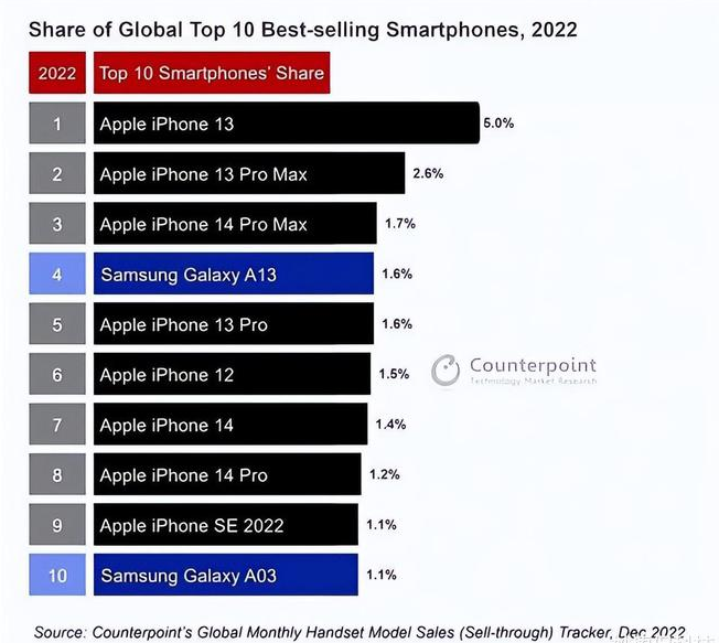 牧野苹果维修分享:为什么iPhone14的销量不如iPhone13? 