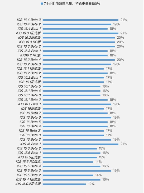 牧野苹果手机维修分享iOS 16.4 Beta 3续航跑分等测试结果汇总 