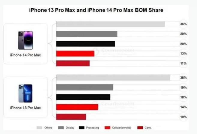 牧野苹果手机维修分享iPhone 14 Pro的成本和利润 