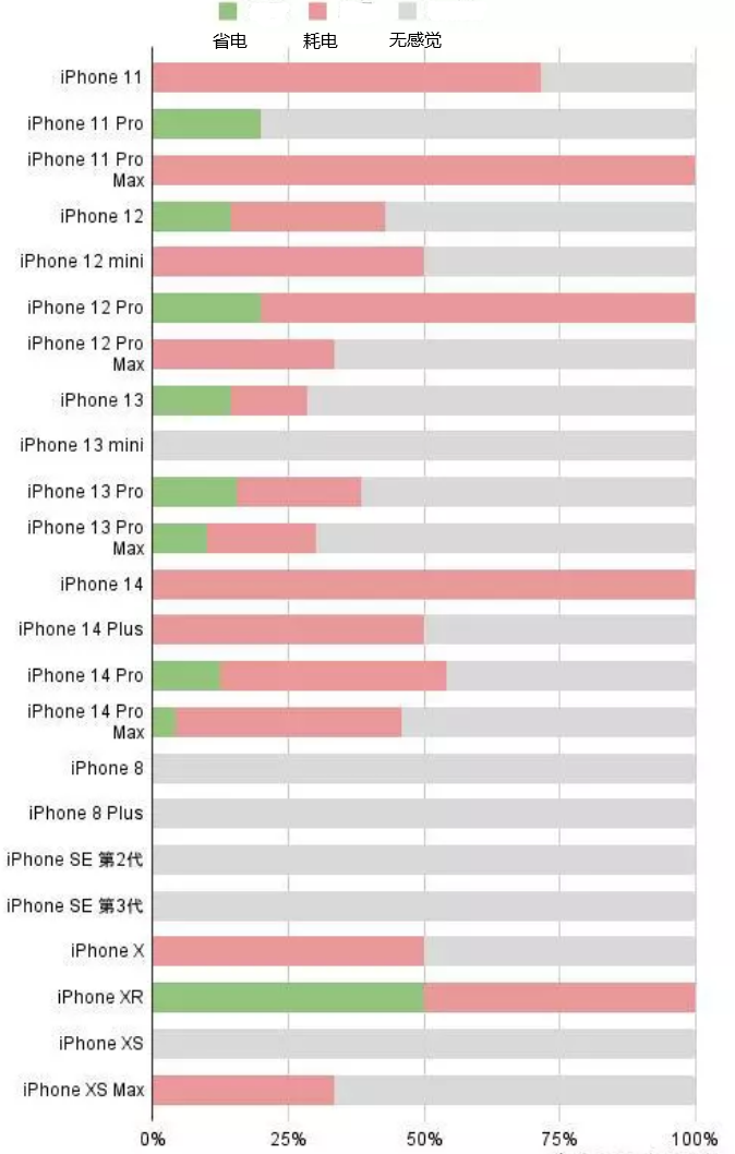 牧野苹果手机维修分享iOS16.2太耗电怎么办？iOS16.2续航不好可以降级吗？ 