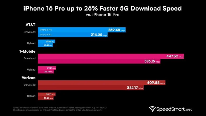 牧野苹果手机维修分享iPhone 16 Pro 系列的 5G 速度 